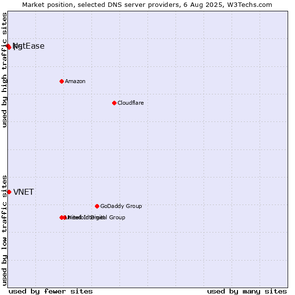 Market position of VNET vs. F5 vs. NetEase