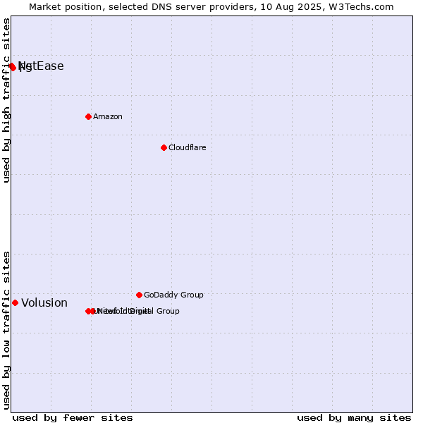 Market position of Volusion vs. F5 vs. NetEase