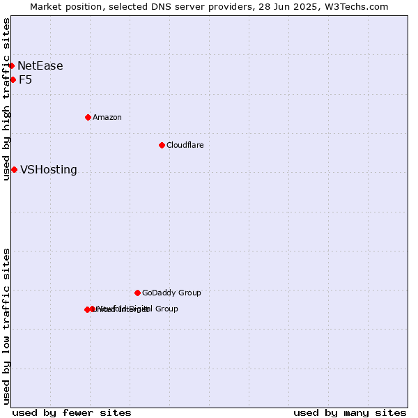 Market position of VSHosting vs. F5 vs. NetEase