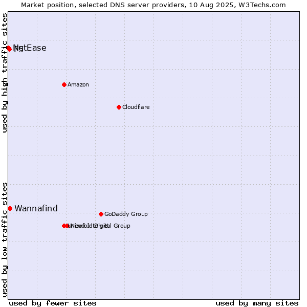 Market position of Wannafind vs. F5 vs. NetEase