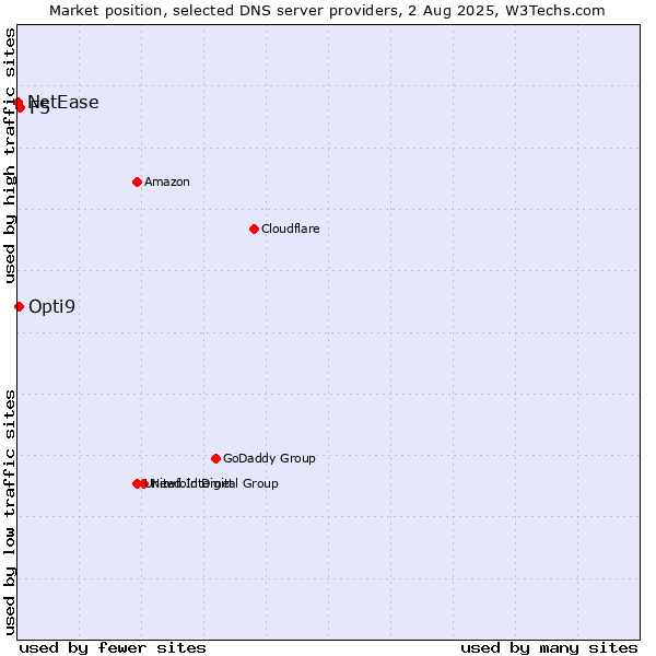 Market position of F5 vs. Opti9 vs. NetEase