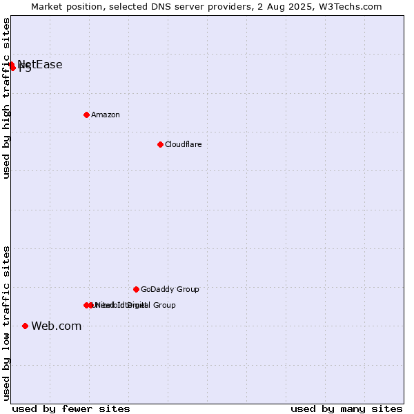 Market position of Web.com vs. F5 vs. NetEase