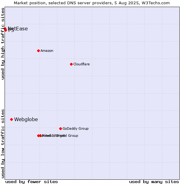 Market position of Webglobe vs. F5 vs. NetEase
