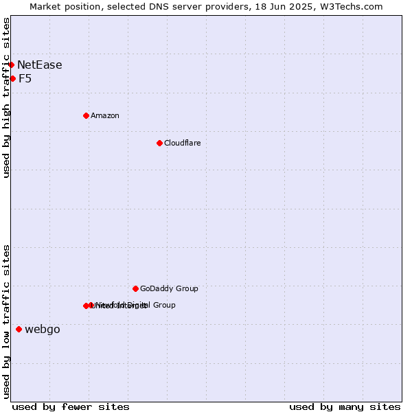 Market position of webgo vs. F5 vs. NetEase