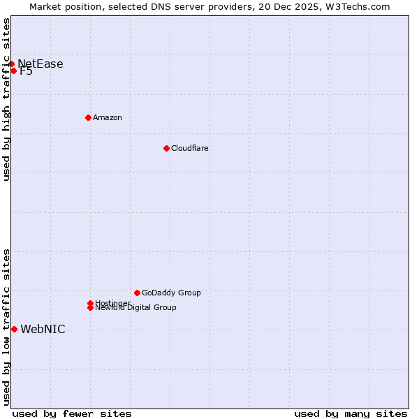 Market position of WebNIC vs. F5 vs. NetEase