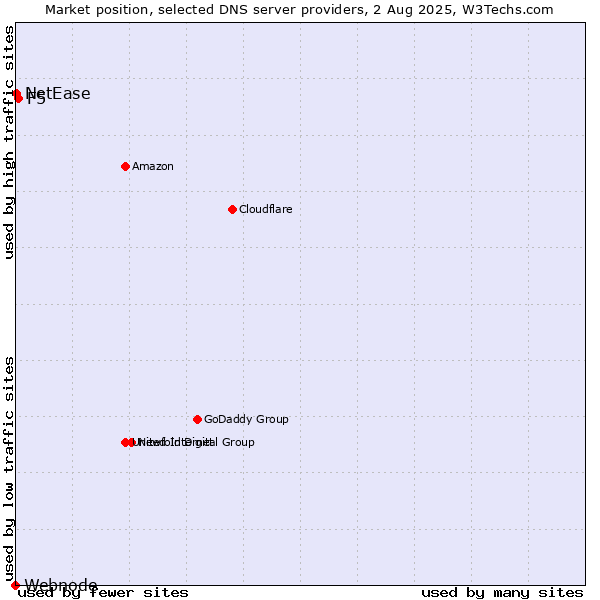 Market position of F5 vs. NetEase vs. Webnode