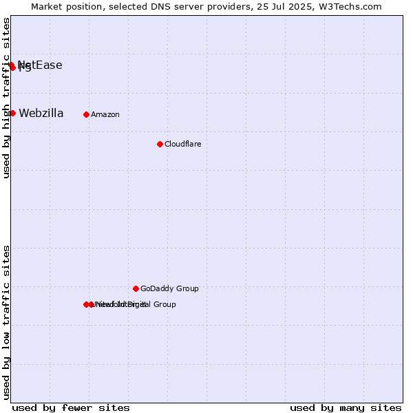 Market position of F5 vs. Webzilla vs. NetEase