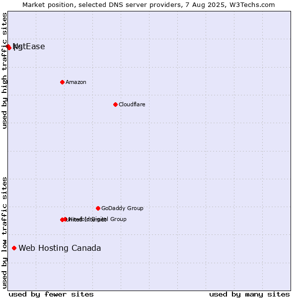 Market position of Web Hosting Canada vs. F5 vs. NetEase