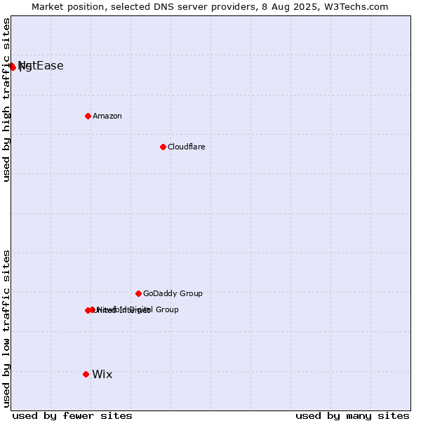 Market position of Wix vs. F5 vs. NetEase