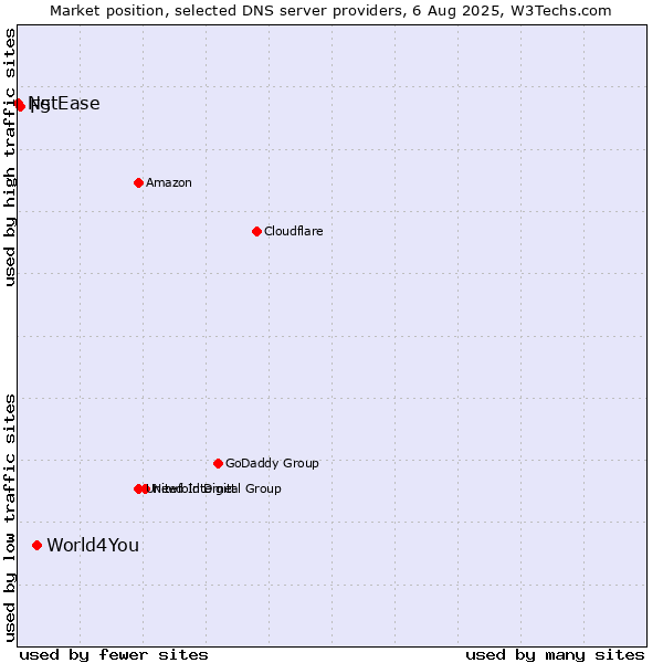 Market position of World4You vs. F5 vs. NetEase