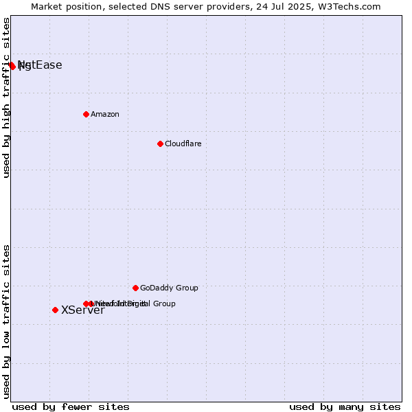 Market position of XServer vs. F5 vs. NetEase