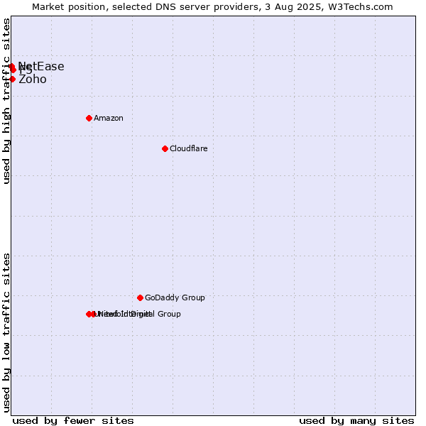 Market position of F5 vs. Zoho vs. NetEase