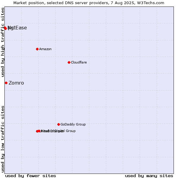 Market position of Zomro vs. F5 vs. NetEase