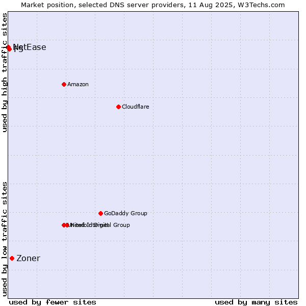Market position of Zoner vs. F5 vs. NetEase