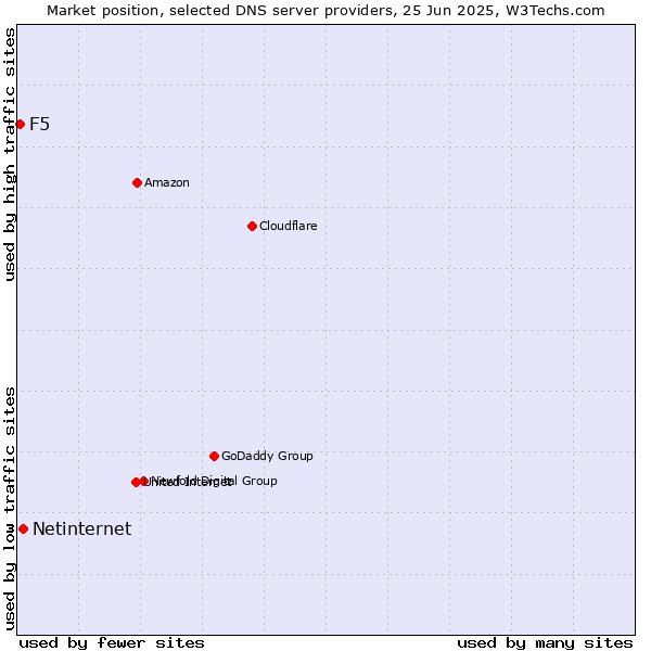 Market position of Netinternet vs. F5