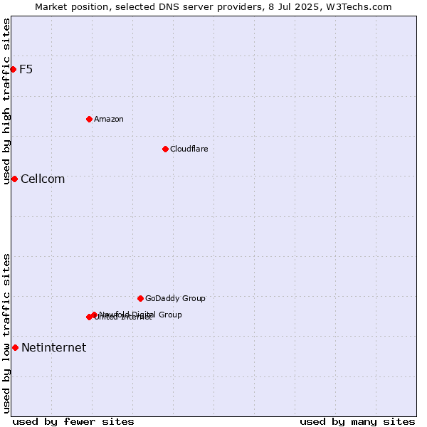 Market position of Netinternet vs. Cellcom vs. F5