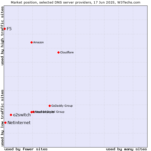 Market position of o2switch vs. Netinternet vs. F5