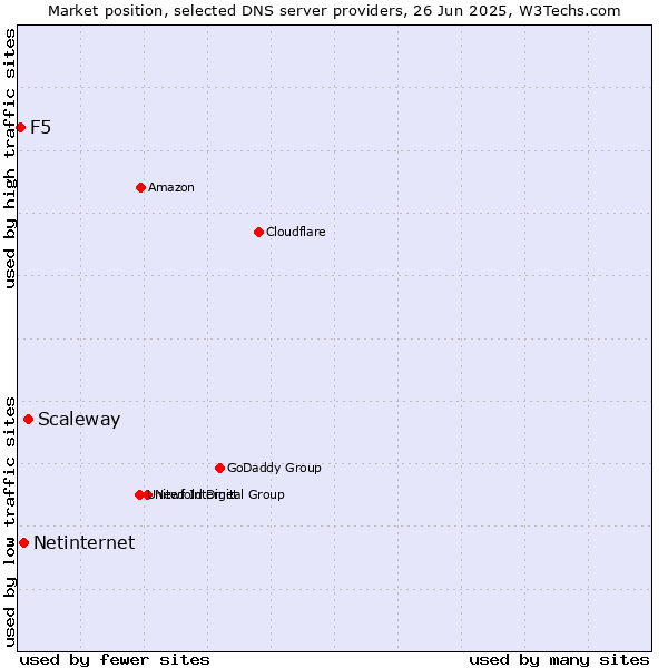 Market position of Scaleway vs. Netinternet vs. F5