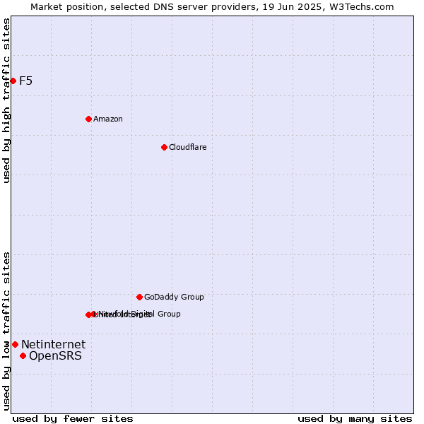 Market position of OpenSRS vs. Netinternet vs. F5