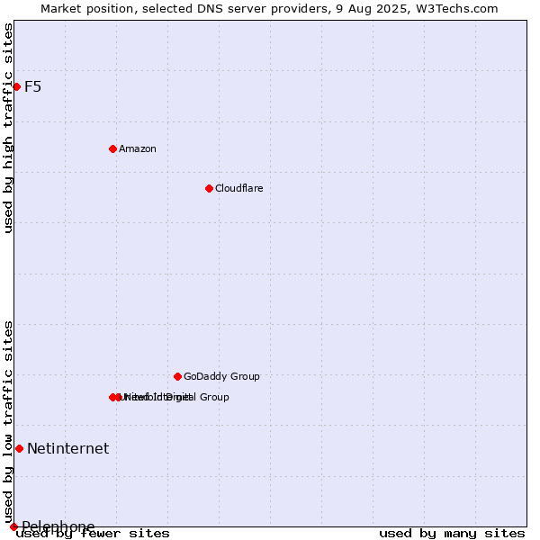 Market position of Netinternet vs. F5 vs. Pelephone