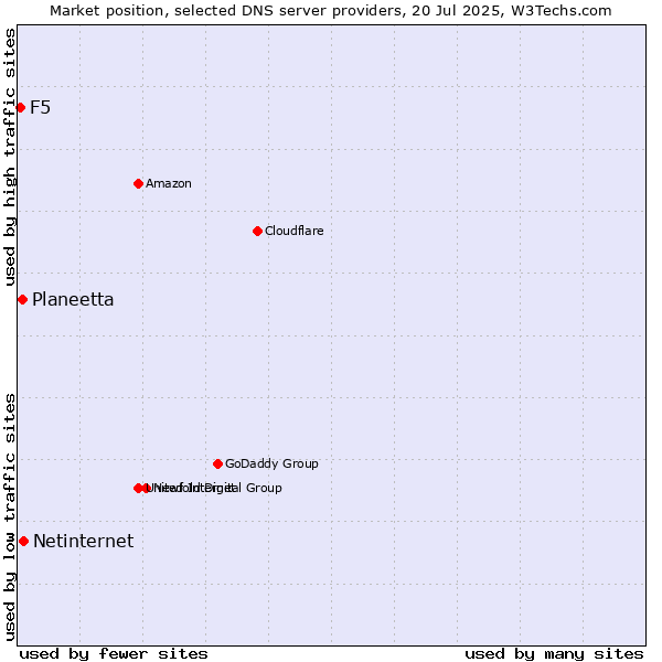 Market position of Netinternet vs. Planeetta vs. F5