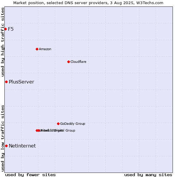 Market position of PlusServer vs. Netinternet vs. F5
