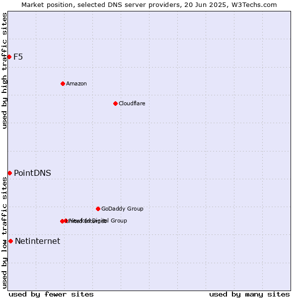Market position of Netinternet vs. PointDNS vs. F5