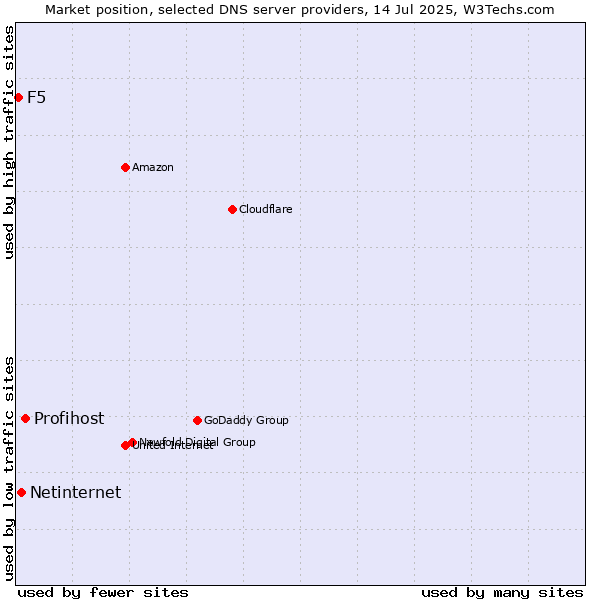 Market position of Profihost vs. Netinternet vs. F5