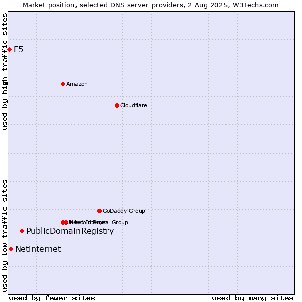Market position of PublicDomainRegistry vs. Netinternet vs. F5