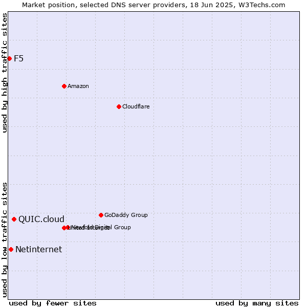 Market position of QUIC.cloud vs. Netinternet vs. F5