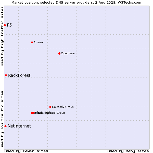 Market position of RackForest vs. Netinternet vs. F5