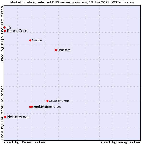 Market position of Netinternet vs. RcodeZero vs. F5