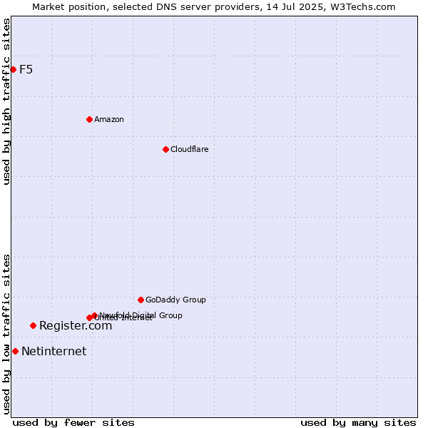Market position of Register.com vs. Netinternet vs. F5