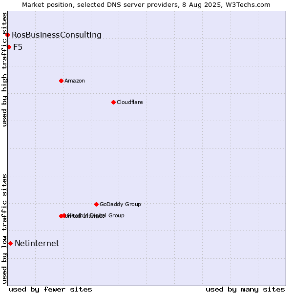 Market position of Netinternet vs. F5 vs. RosBusinessConsulting