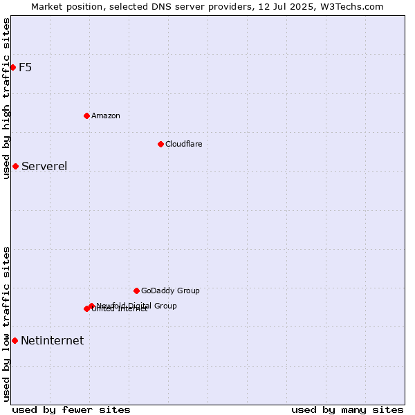 Market position of Serverel vs. Netinternet vs. F5