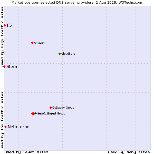 Market position of Netinternet vs. F5 vs. Sfera
