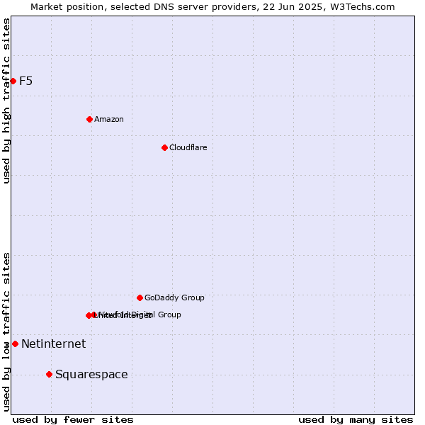 Market position of Squarespace vs. Netinternet vs. F5