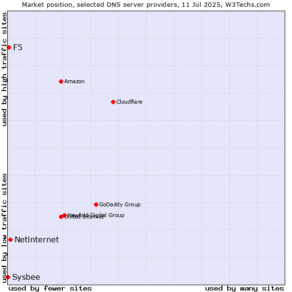Market position of Netinternet vs. F5 vs. Sysbee