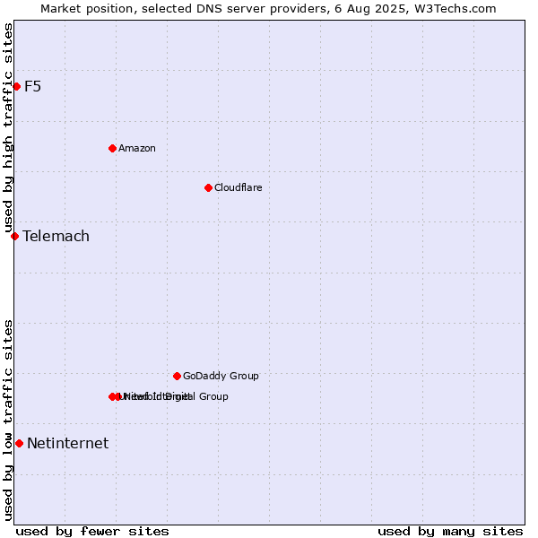 Market position of Netinternet vs. F5 vs. Telemach
