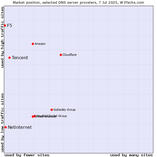Market position of Tencent vs. Netinternet vs. F5
