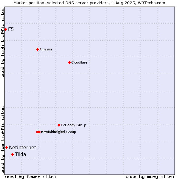 Market position of Tilda vs. Netinternet vs. F5