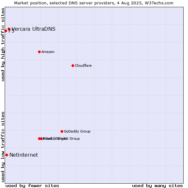 Market position of Vercara UltraDNS vs. Netinternet vs. F5