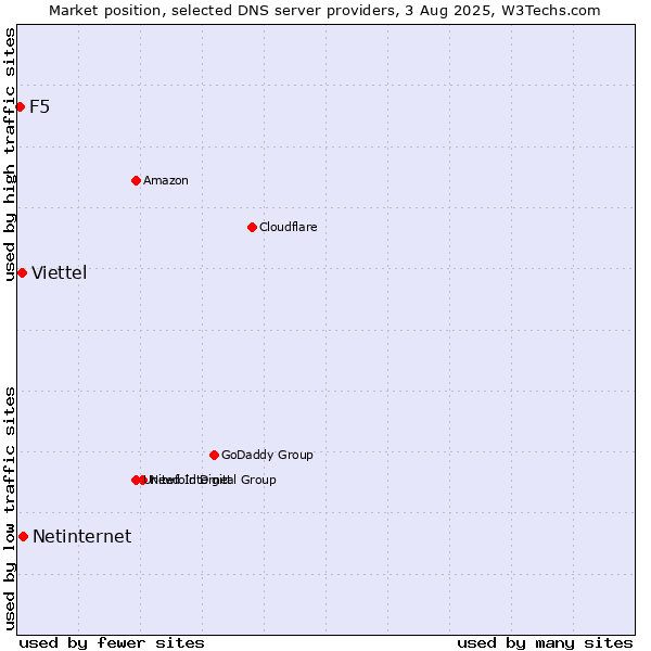 Market position of Netinternet vs. Viettel vs. F5