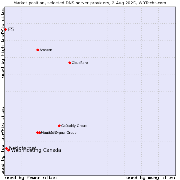 Market position of Web Hosting Canada vs. Netinternet vs. F5