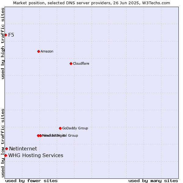Market position of Netinternet vs. F5 vs. WHG Hosting Services