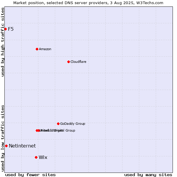 Market position of Wix vs. Netinternet vs. F5