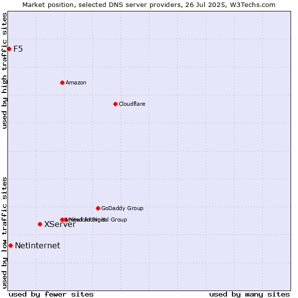 Market position of XServer vs. Netinternet vs. F5
