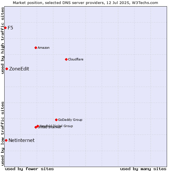 Market position of ZoneEdit vs. Netinternet vs. F5