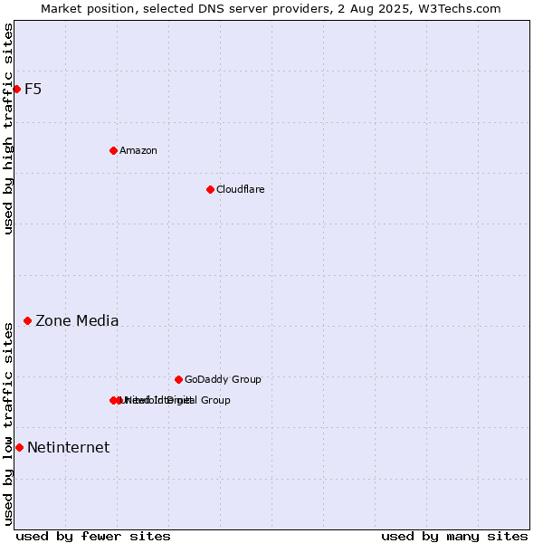 Market position of Zone Media vs. Netinternet vs. F5
