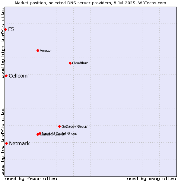 Market position of Netmark vs. Cellcom vs. F5